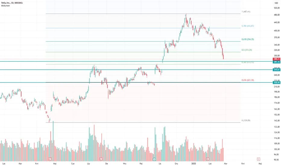 Ile kosztuje akcja Tesli? Sprawdź aktualną cenę i trendy rynkowe.